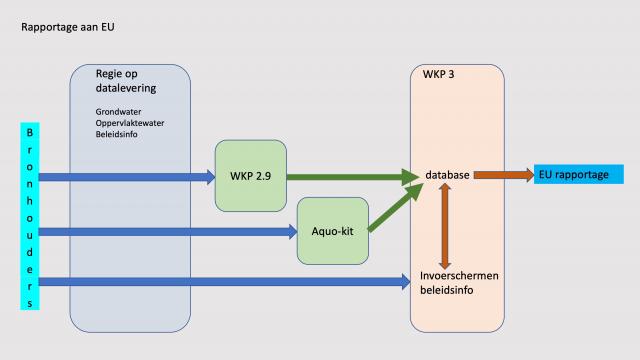 Schematische weergave proces dataleveringen SGBP 2022-2027